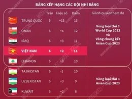 Vòng loại World Cup 2022: AFC công bố lễ bốc thăm vòng loại thứ 3 