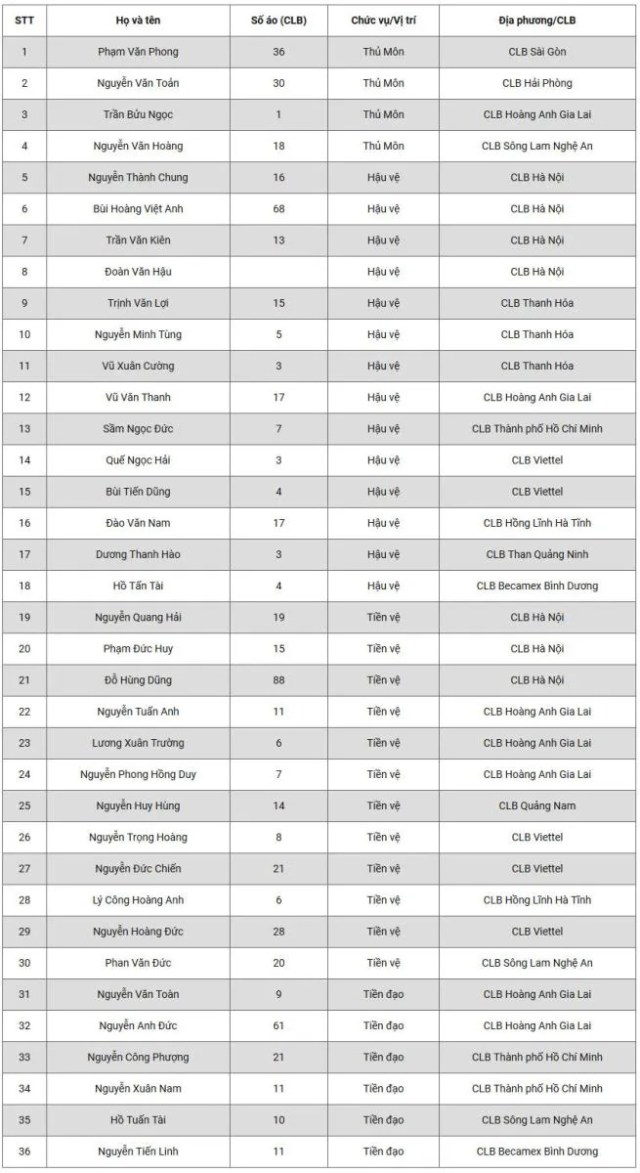 Vòng loại World Cup 2022: HLV Park Hang-seo triệu tập đủ bộ Quang Hải, Công Phượng, Văn Hậu, Xuân Trường