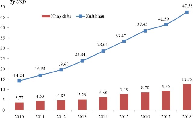 Xuất khẩu từ Việt Nam sang Mỹ liên tục tăng mạnh